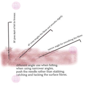 hướng dẫn chọc len cơ bản